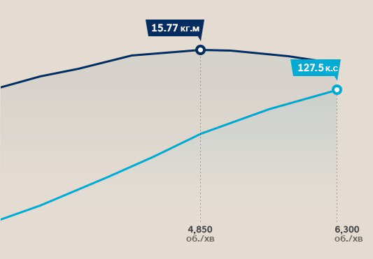 Особливості Hyundai ELANTRA | Продуктивність | Захід Авто-М - фото 9