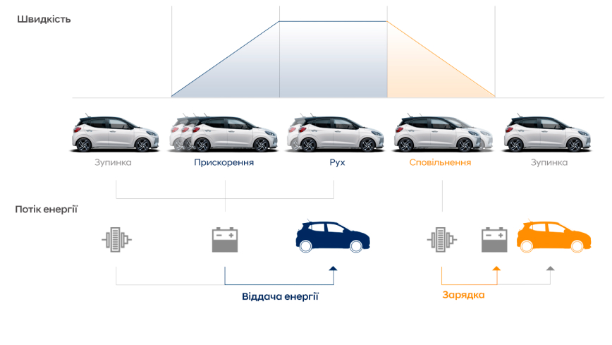 Особливості Hyundai i10 | Продуктивність | Захід Авто-М - фото 15